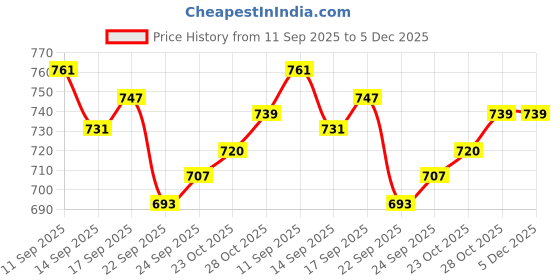flipkart.com Dr. Morepen 100 POCT Lancet and BG-03 50 Glucometer Strips Price History Graph from 11 Sep 2025 to 5 Dec 2025