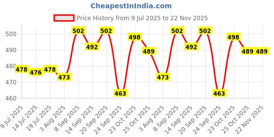 flipkart.com Dr. Morepen 100 ROUND LANCET 25 Glucometer Strips Price History Graph from 9 Jul 2025 to 22 Nov 2025