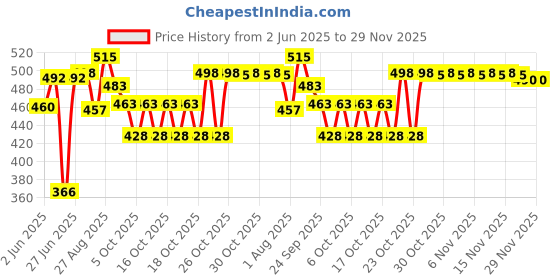 flipkart.com dr. morepen 25 strips 100 lancets Glucometer dr. morepen Price History Graph from 2 Jun 2025 to 29 Nov 2025