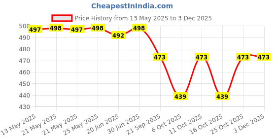 flipkart.com Dr. Morepen 25 STRIPS 50 LANCET 25 Glucometer Strips Price History Graph from 13 May 2025 to 2 Dec 2025