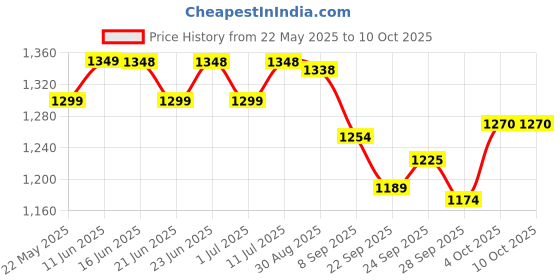 flipkart.com Dr. Morepen 50+50 BG-03 STRIPS + 100 LANCETS 50 Glucometer Strips Price History Graph from 22 May 2025 to 10 Oct 2025