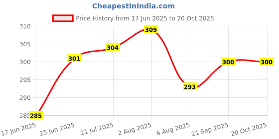 flipkart.com dr. morepen Acidity-X Fizz Fruit Salt, 50 Sachets Lemon Powder dr. morepen Price History Graph from 17 Jun 2025 to 19 Oct 2025