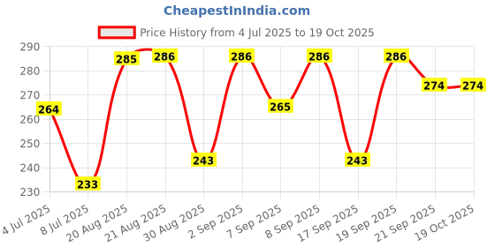 flipkart.com Dr. Morepen Arm Cuff Acmnp-1 Bp Monitor Cuff Price History Graph from 4 Jul 2025 to 18 Oct 2025