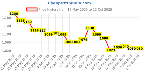 flipkart.com Dr. Morepen Automatic BP 15 - Bp Monitor Price History Graph from 13 May 2025 to 12 Oct 2025