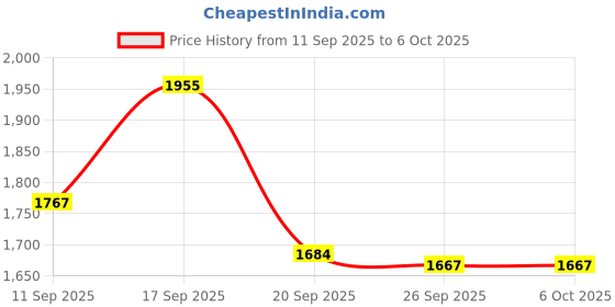 flipkart.com Dr. Morepen B P MONITOR BP 09 with BG 03 Gluco One Glucometer, BP 09 with BG 03 Bp Monitor Price History Graph from 11 Sep 2025 to 5 Oct 2025