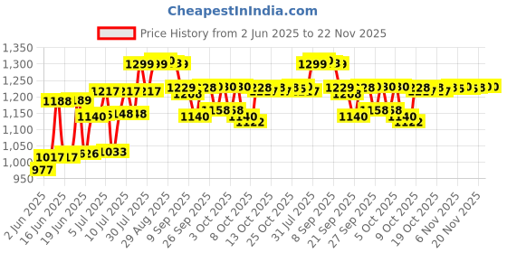 flipkart.com Dr. Morepen BG-03 100 Glucometer Strips Price History Graph from 2 Jun 2025 to 22 Nov 2025