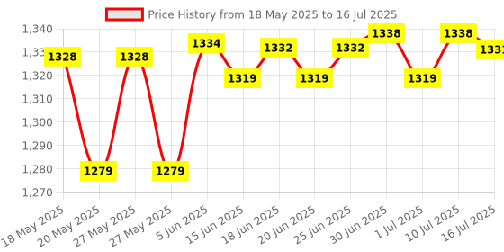 flipkart.com Dr. Morepen Bg 03 100 Glucometer Strips Price History Graph from 18 May 2025 to 10 Jul 2025