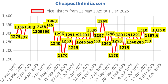flipkart.com Dr. Morepen BG 03 100STRIPS+100LANCETS 100 Glucometer Strips Price History Graph from 12 May 2025 to 30 Nov 2025