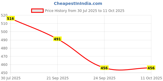 flipkart.com Dr. Morepen BG-03 25 Glucometer Strips with Thermometer 25 Glucometer Strips Price History Graph from 30 Jul 2025 to 11 Oct 2025