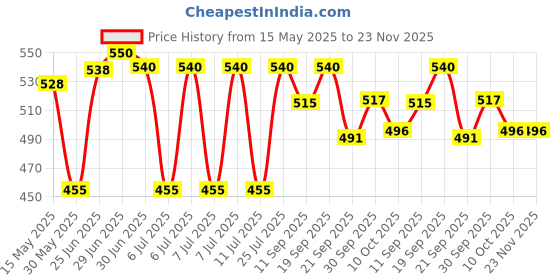 flipkart.com Dr. Morepen Bg. 03 25 strip with meter 25 Glucometer Strips Price History Graph from 15 May 2025 to 22 Nov 2025