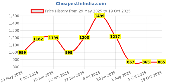 flipkart.com Dr. Morepen bg-03 50 Glucometer Strips Price History Graph from 29 May 2025 to 18 Oct 2025