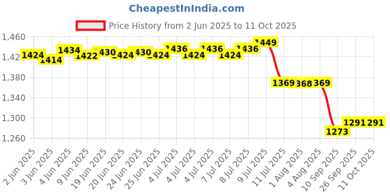 flipkart.com Dr. Morepen BG-03 50 Glucometer Strips 50 Glucometer Strips Price History Graph from 2 Jun 2025 to 10 Oct 2025