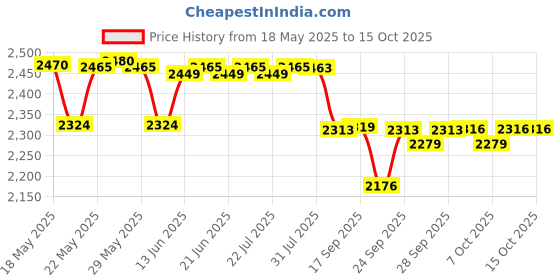 flipkart.com Dr. Morepen BG-03 50 STRIP 200 Glucometer Strips Price History Graph from 18 May 2025 to 14 Oct 2025