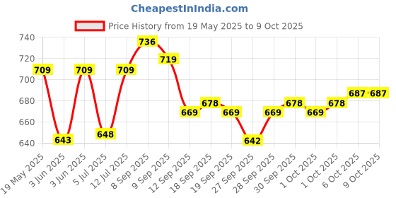 flipkart.com Dr. Morepen BG-03 50 STRIP PACK OF 1 50 Glucometer Strips Price History Graph from 19 May 2025 to 8 Oct 2025