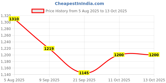 flipkart.com Dr. Morepen BG-03 50 STRIP PACK OF 2 100 Glucometer Strips Price History Graph from 5 Aug 2025 to 13 Oct 2025