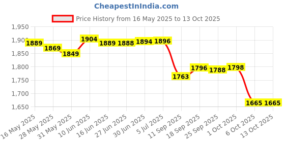 flipkart.com Dr. Morepen BG-03 50 STRIP PACK OF 3 150 Glucometer Strips Price History Graph from 16 May 2025 to 12 Oct 2025