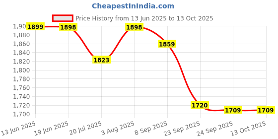 flipkart.com dr. morepen Dr Morepen BG 03 50 STRIP PACK OF 3 150 Glucometer Strips Glucometer dr. morepen Price History Graph from 13 Jun 2025 to 12 Oct 2025