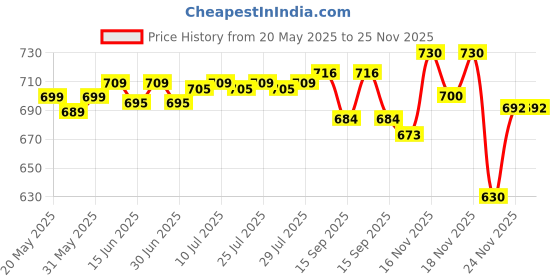 flipkart.com Dr. Morepen BG 03 50 strips 50 Glucometer Strips Price History Graph from 20 May 2025 to 25 Nov 2025