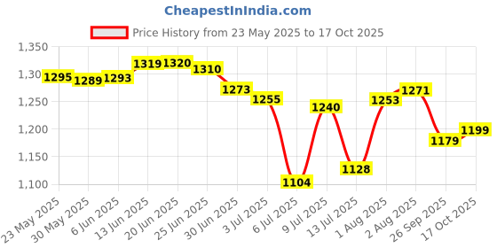 flipkart.com dr. morepen Dr Morepen BG-03 50 Test Strips Pack of 2 Glucometer dr. morepen Price History Graph from 23 May 2025 to 17 Oct 2025