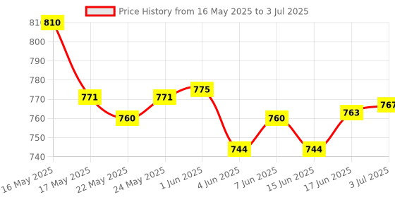 flipkart.com Dr. Morepen BG 03 & LANCENT & LANCENT DEVICE 50 Glucometer Strips Price History Graph from 16 May 2025 to 3 Jul 2025