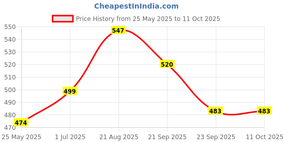 flipkart.com Dr. Morepen BG-03 BATTERY CELL PACK OF 4 WITH SINGLE 25 Glucometer Strips Price History Graph from 25 May 2025 to 10 Oct 2025