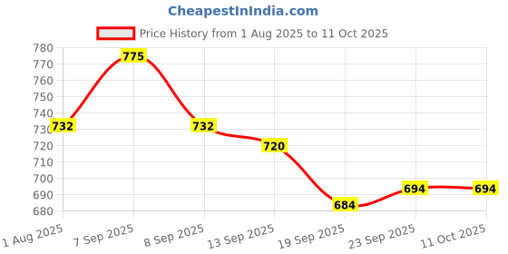 flipkart.com Dr. Morepen BG-03 BG-03 Bp Monitor Price History Graph from 1 Aug 2025 to 11 Oct 2025