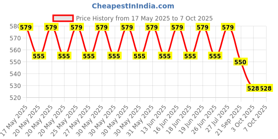 flipkart.com dr. morepen BG-03 BLOOD GLUCOSE MONITORING SYSTEM MACHINE (GREY,BLACK) Glucometer dr. morepen Price History Graph from 17 May 2025 to 6 Oct 2025