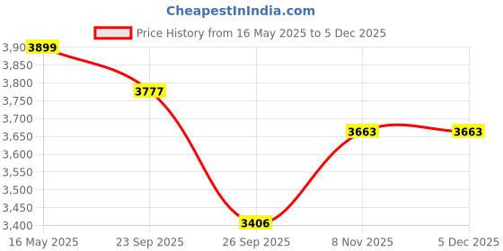 flipkart.com Dr. Morepen BG-03 Blood Glucose Test Strips 50s Pack (Pack of 6) 300 Glucometer Strips Price History Graph from 16 May 2025 to 5 Dec 2025
