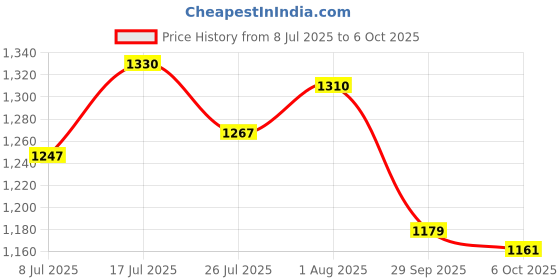 flipkart.com dr. morepen BG-03 Glucometer And 100 strips Glucometer (Black, Grey) Glucometer dr. morepen Price History Graph from 8 Jul 2025 to 6 Oct 2025