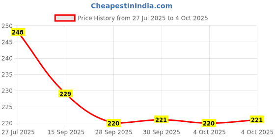 flipkart.com dr. morepen BG 03 Glucometer Blood Glucose Monitor with 100Pcs Round Lancets Glucometer dr. morepen Price History Graph from 27 Jul 2025 to 4 Oct 2025