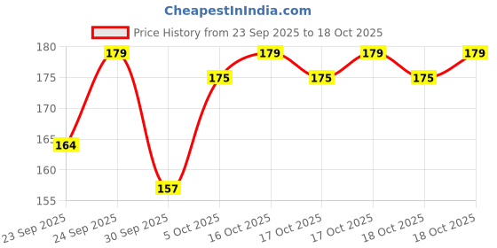 flipkart.com Dr. Morepen BG-03 Glucometer Lancets Price History Graph from 23 Sep 2025 to 17 Oct 2025