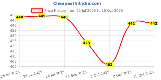 flipkart.com Dr. Morepen BG 03 Glucometer + Pack of 25 Glucometer Strips Price History Graph from 25 Jul 2025 to 14 Oct 2025