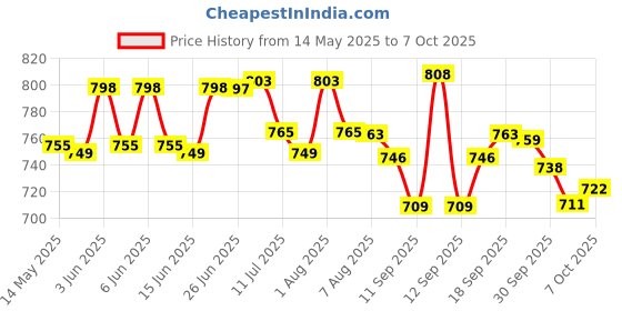 flipkart.com dr. morepen BG-03 Glucometer with 50 strips Glucometer dr. morepen Price History Graph from 14 May 2025 to 7 Oct 2025