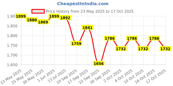 flipkart.com Dr. Morepen BG- 03 GlucoOne 150 Glucometer Strips Price History Graph from 23 May 2025 to 17 Oct 2025