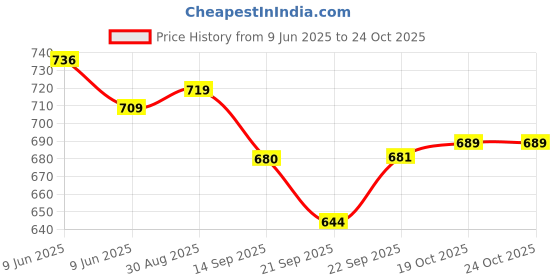 flipkart.com Dr. Morepen BG 03 GlucoOne 50 Glucometer Strips Price History Graph from 9 Jun 2025 to 23 Oct 2025
