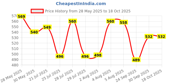 flipkart.com dr. morepen BG-03 GlucoOne Blood Glucose Monitor Glucometer with 25 Strips Glucometer dr. morepen Price History Graph from 28 May 2025 to 18 Oct 2025