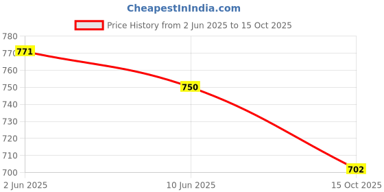 flipkart.com dr. morepen BG-03 GlucoOne Blood Glucose Monitor Glucometer with 50 Strips Glucometer dr. morepen Price History Graph from 2 Jun 2025 to 15 Oct 2025