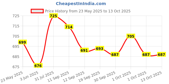 flipkart.com Dr. Morepen BG 03 Strips Test 50 Glucometer Strips Price History Graph from 23 May 2025 to 12 Oct 2025