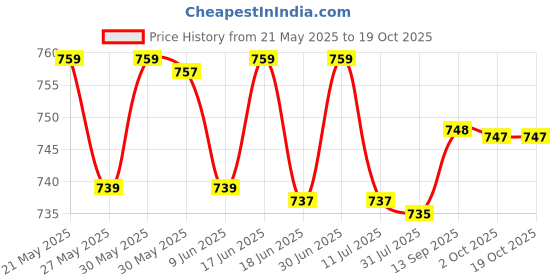 flipkart.com dr. morepen BG-03 TESTSTRIPS WITH WELLSTAR ROUND GLUCOMETER LANCETS 100 50SWABS Glucometer dr. morepen Price History Graph from 21 May 2025 to 19 Oct 2025