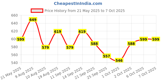 flipkart.com dr. morepen BG-03 with 25 strips (Free 4 battery cell and 25 lancet with kit) Glucometer dr. morepen Price History Graph from 21 May 2025 to 7 Oct 2025