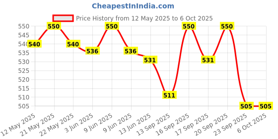 flipkart.com dr. morepen BG-03 with 25 strips Glucometer dr. morepen Price History Graph from 12 May 2025 to 6 Oct 2025