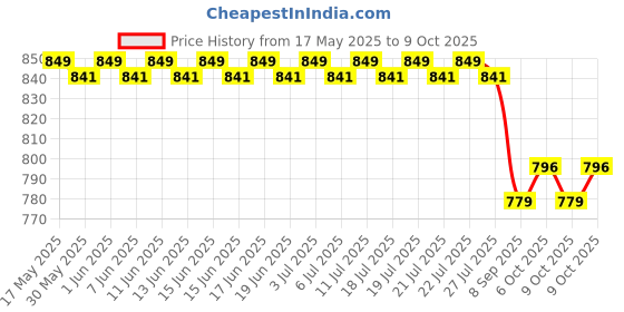 flipkart.com Dr. Morepen BG-03 with 50 strip and Thermameter Glucometer dr. morepen Price History Graph from 17 May 2025 to 6 Oct 2025