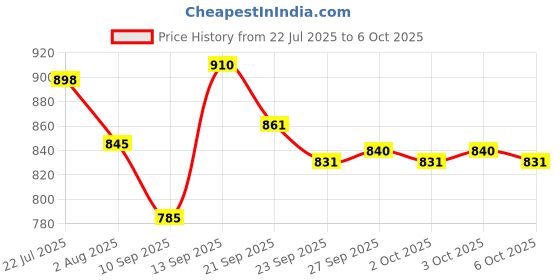flipkart.com dr. morepen bg 03 with free FirstMED Digitall Thermometer Glucometer dr. morepen Price History Graph from 22 Jul 2025 to 6 Oct 2025
