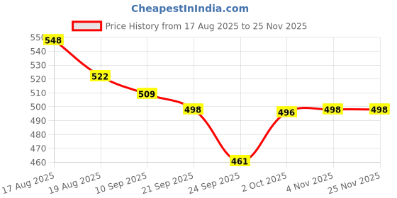 flipkart.com Dr. Morepen bg03 100 round lancets and 25 Glucometer Strips Price History Graph from 17 Aug 2025 to 25 Nov 2025