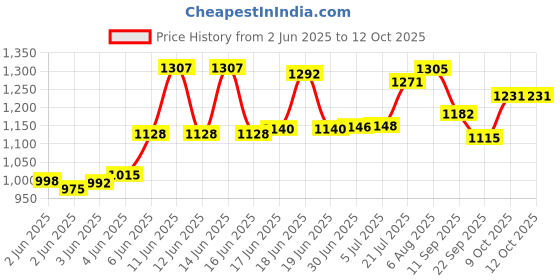 flipkart.com Dr. Morepen BG03-100 Strips 100 Glucometer Strips Price History Graph from 2 Jun 2025 to 12 Oct 2025