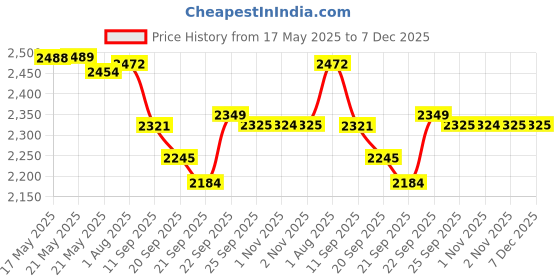 flipkart.com Dr. Morepen BG_03 200 Glucometer Strips Price History Graph from 17 May 2025 to 7 Dec 2025
