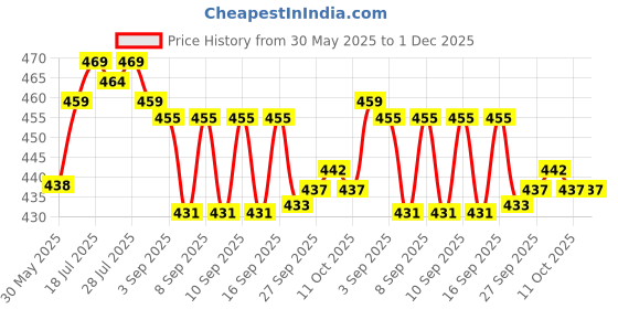 flipkart.com Dr. Morepen BG03 Blood Glucose Test Strips 1X 25 Glucometer Strips Price History Graph from 30 May 2025 to 1 Dec 2025