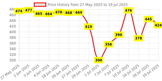 flipkart.com dr. morepen Dr Morepen BG03 Blood Glucose Test Strips 25 Glucometer dr. morepen Price History Graph from 27 May 2025 to 10 Jul 2025