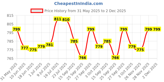 flipkart.com Dr. Morepen BG03 Dr.Morepen 25 strips (Pack of 2) 50 Glucometer Strips Price History Graph from 31 May 2025 to 1 Dec 2025