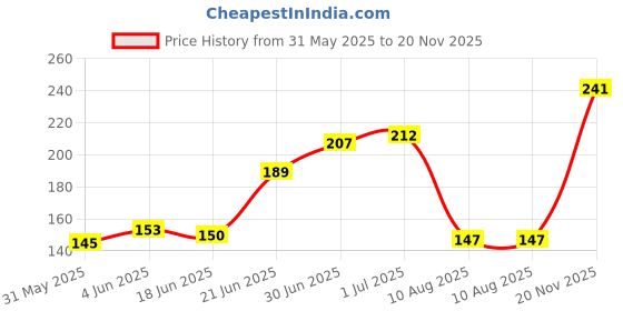 flipkart.com dr. morepen bg03 Glucometer dr. morepen Price History Graph from 31 May 2025 to 20 Nov 2025